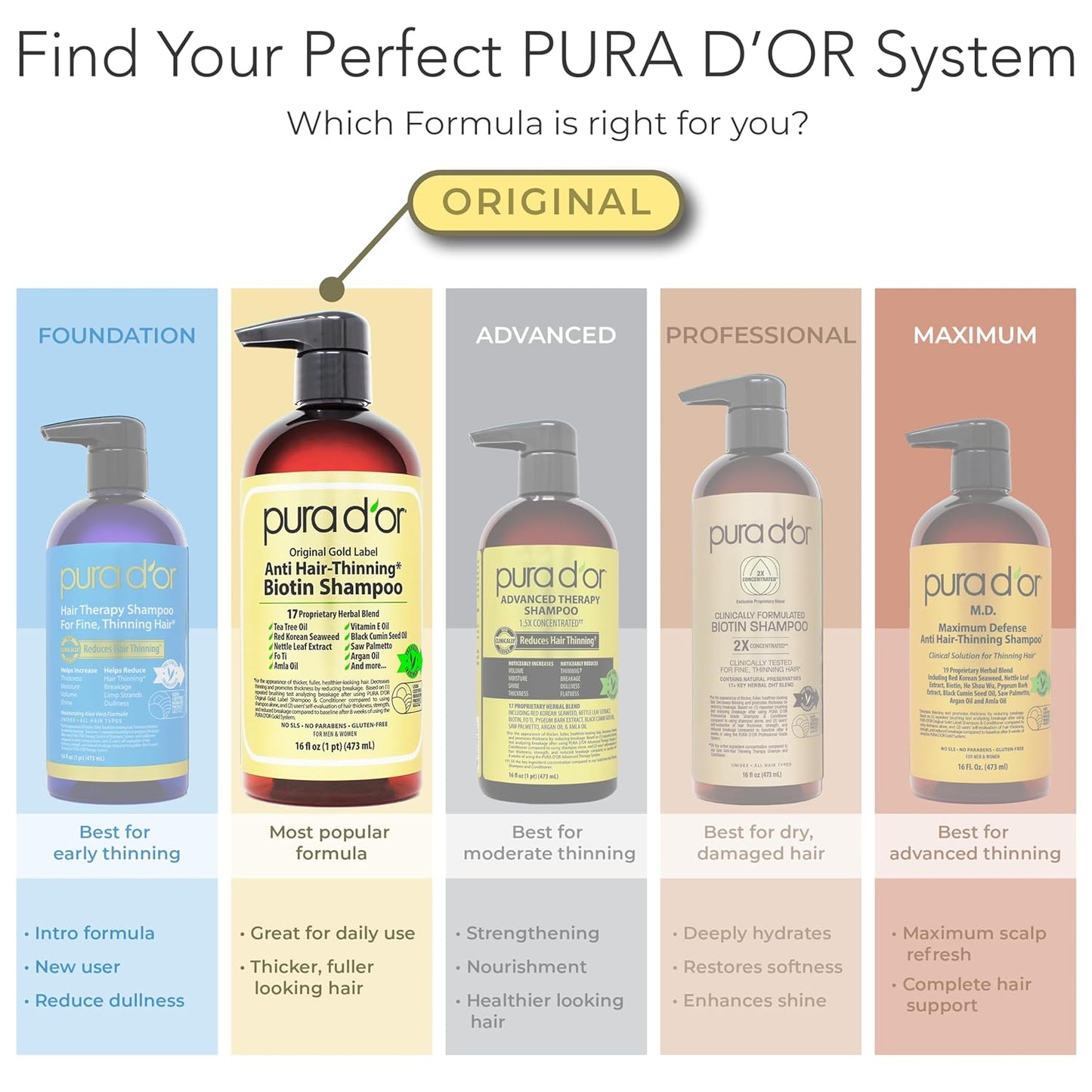 PURA D'OR Champú y acondicionador de biotina antiadelgazante, j...