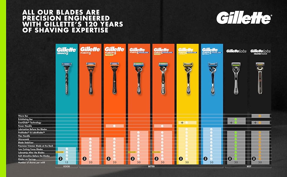 Gillette Labs - Recambios de cuchillas de afeitar, cartuchos de maquinilla de afeitar de 12 quilates, repuestos de maquinilla de afeitar para hombres compatibles con GilletteLabs Exfoliating Bar Razor