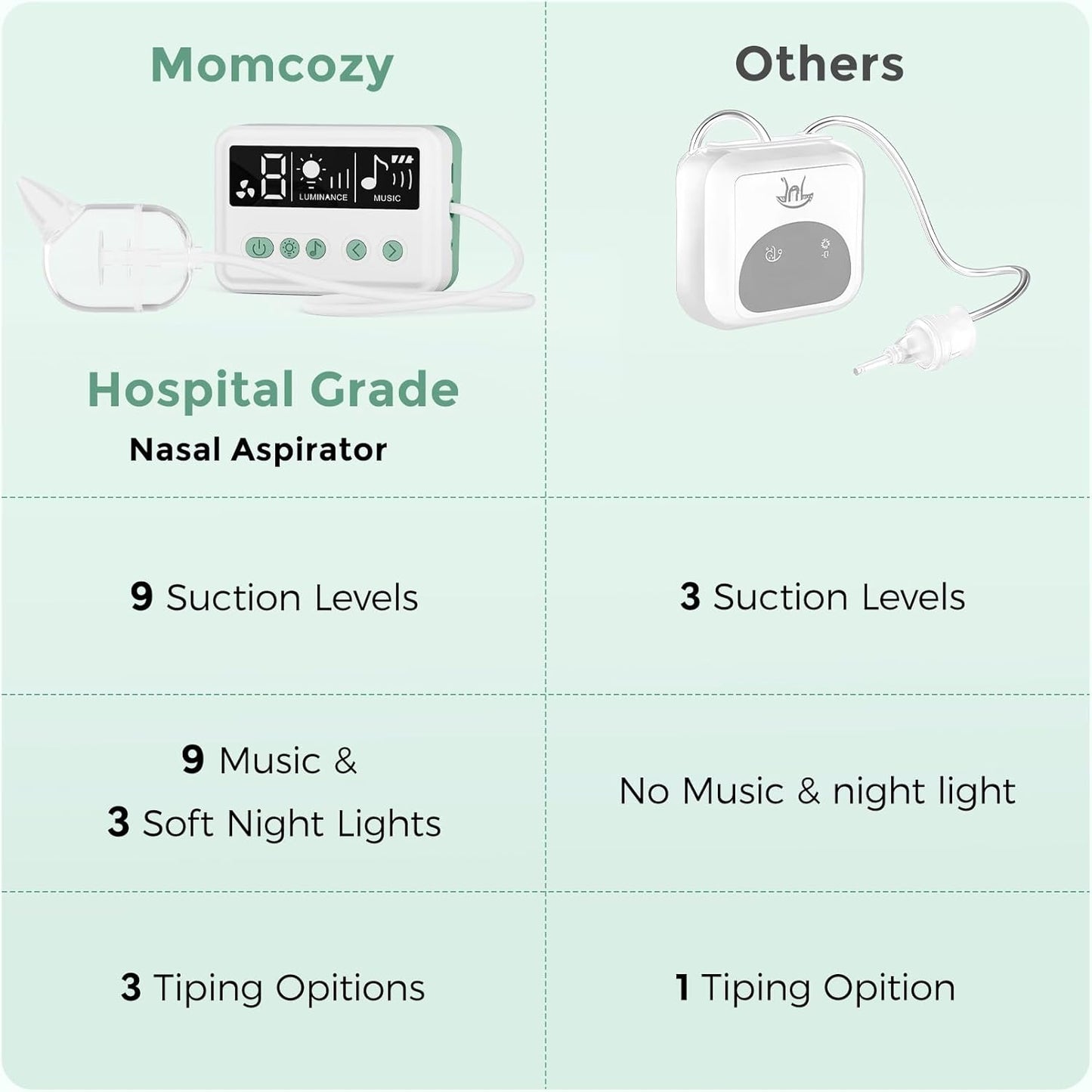 Momcozy Aspirador Nasal para Bebé, 【Grado Hospitalario】 Succión Fuerte de 70 KPa y 9 Niveles de Succión Ventosa Nasal, Limpiador Nasal Eléctrico para Niño Pequeño y Recién Nacido, Luz Tranquilizante y