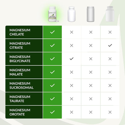 BIOptimizers Suplemento Magnesium Breakthrough con 500mg - 7 Formas...