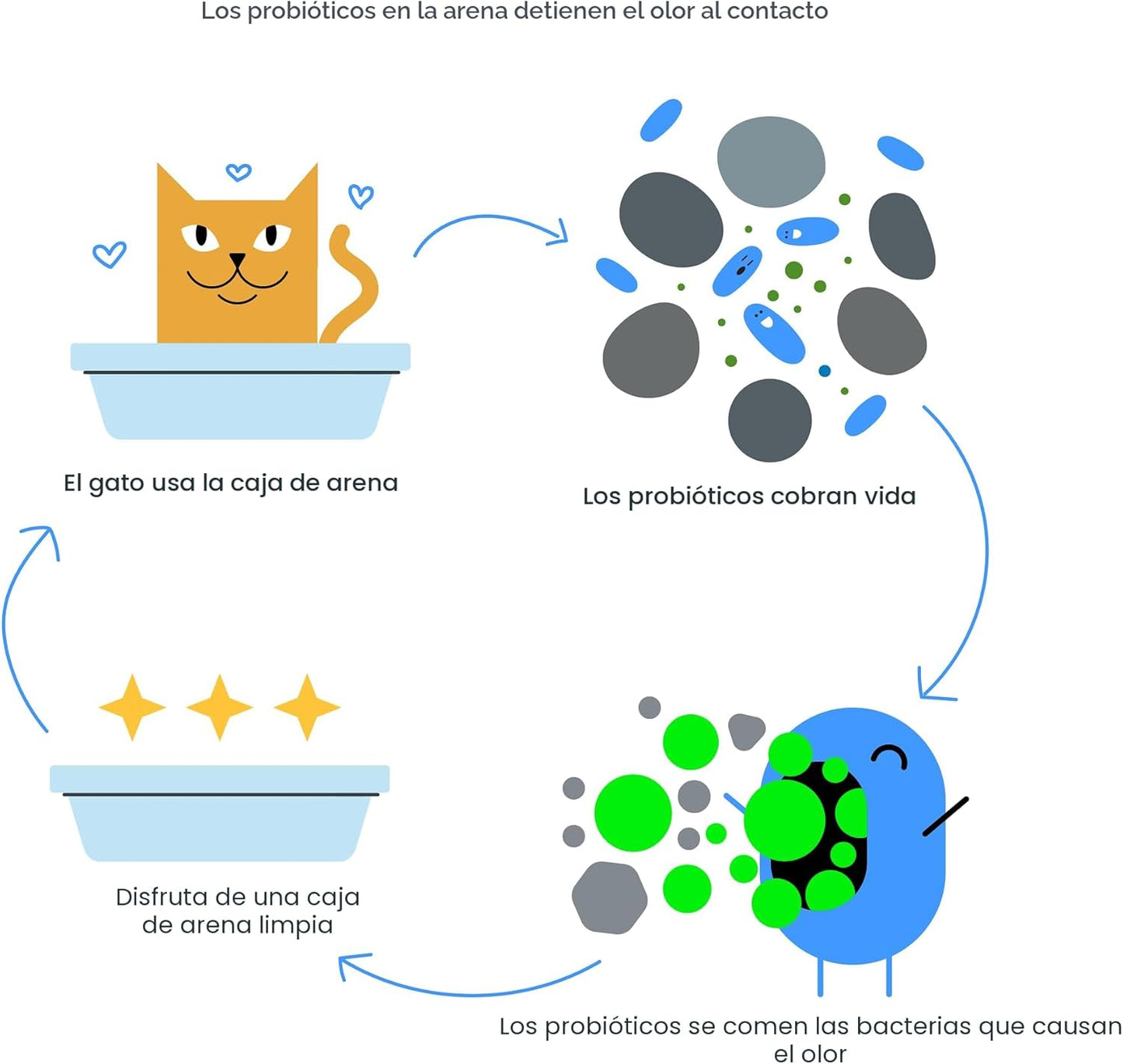 Boxie Arena Probiótica para Gatos, Control de Olores de 40 Días, Ar...