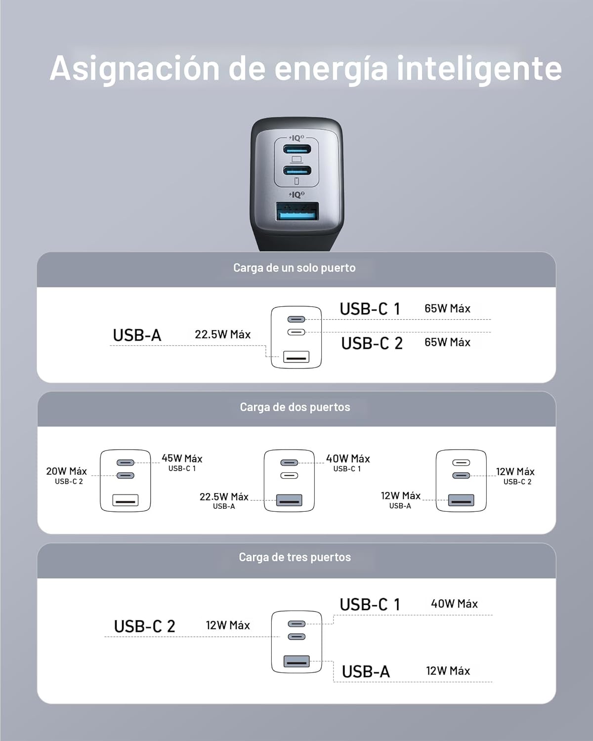 Anker Cargador 65 W 3 puertos rápido plegable USB C bloque