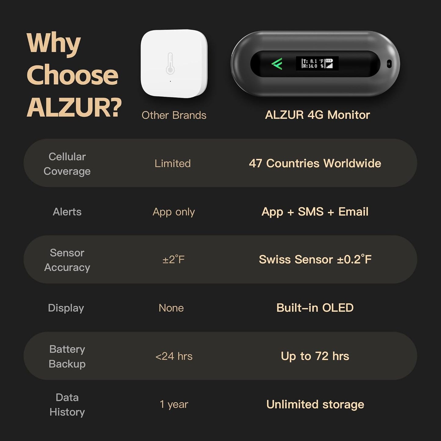 ALAZUR Monitor de temperatura celular para seguridad de mascotas en...