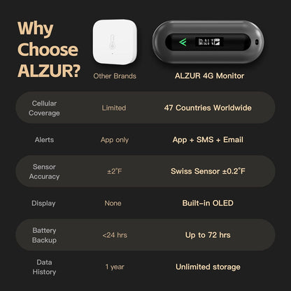 ALAZUR Monitor de temperatura celular para seguridad de mascotas en...