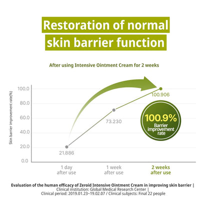 ZEROID | Crema intensiva de ungüento | Hidratante facial para pieles extremadamente secas | Crema facial para pieles sensibles y desordenadas | Cuidado intensivo de la piel | Loción facial para calmar e hidratar | 2.7 fl oz (2.7 fl oz)