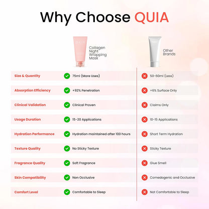 QUIA Mascarilla Envolvente de Colágeno 75ml - Clínica +92% Aparienc...