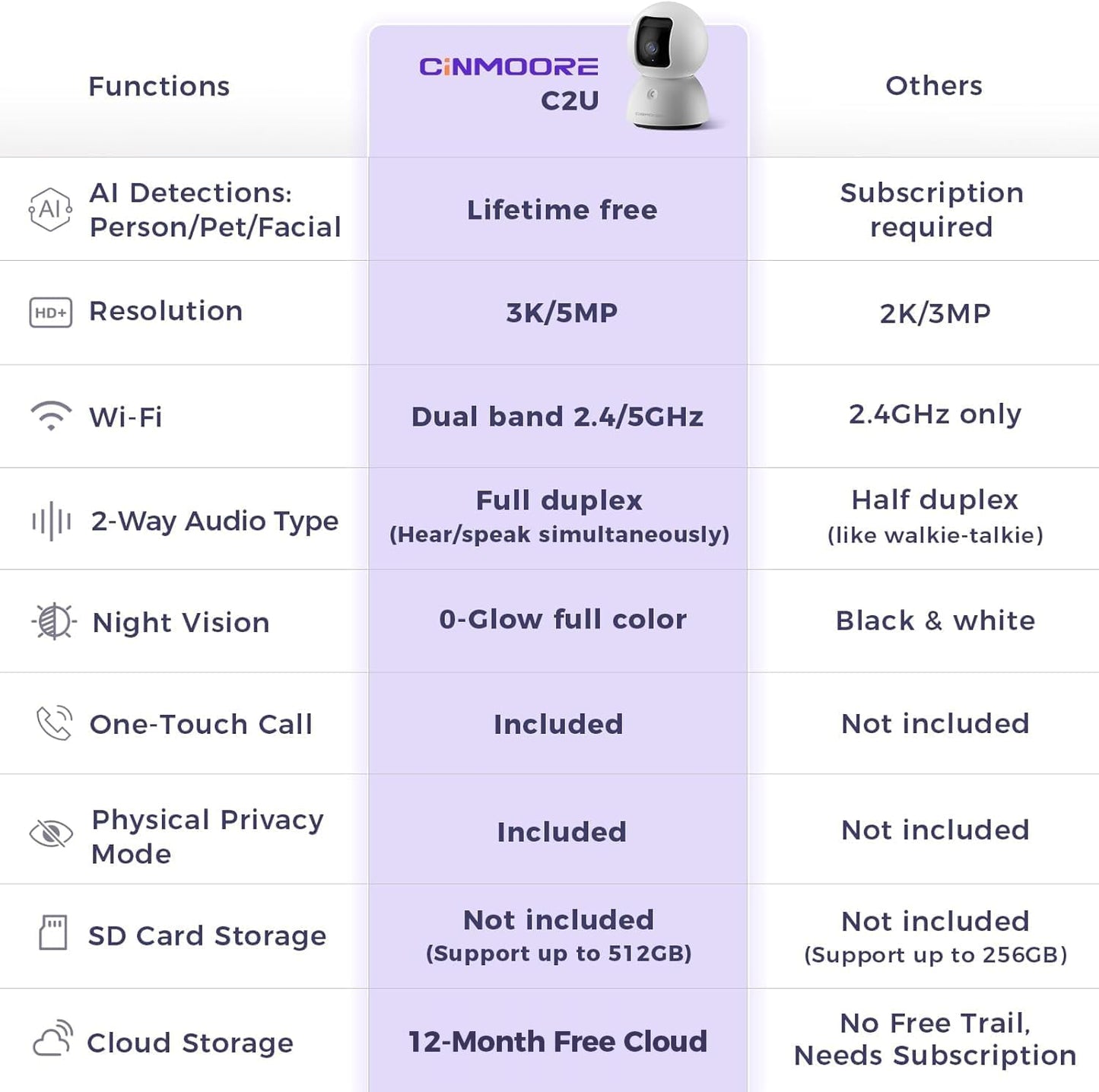 CINMOORE Cámara de seguridad 5G para interiores, paquete de 3, reco...