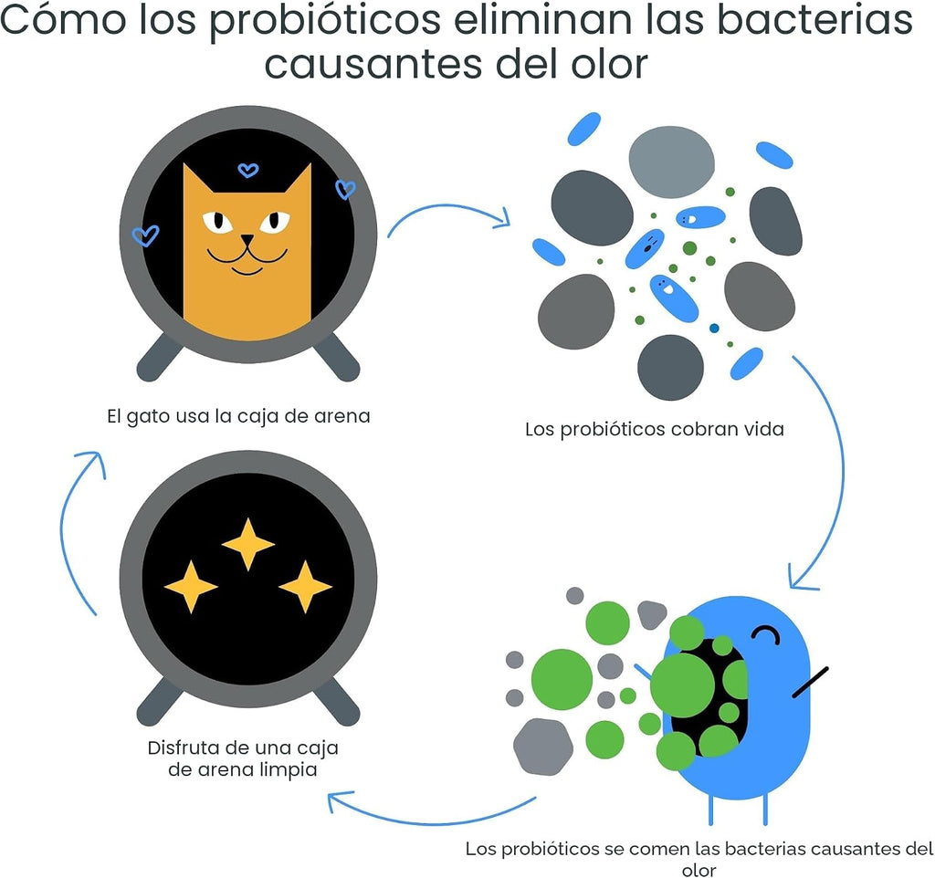 BoxiePro Bot - Arena probiótica para gatos, caja automática para co...