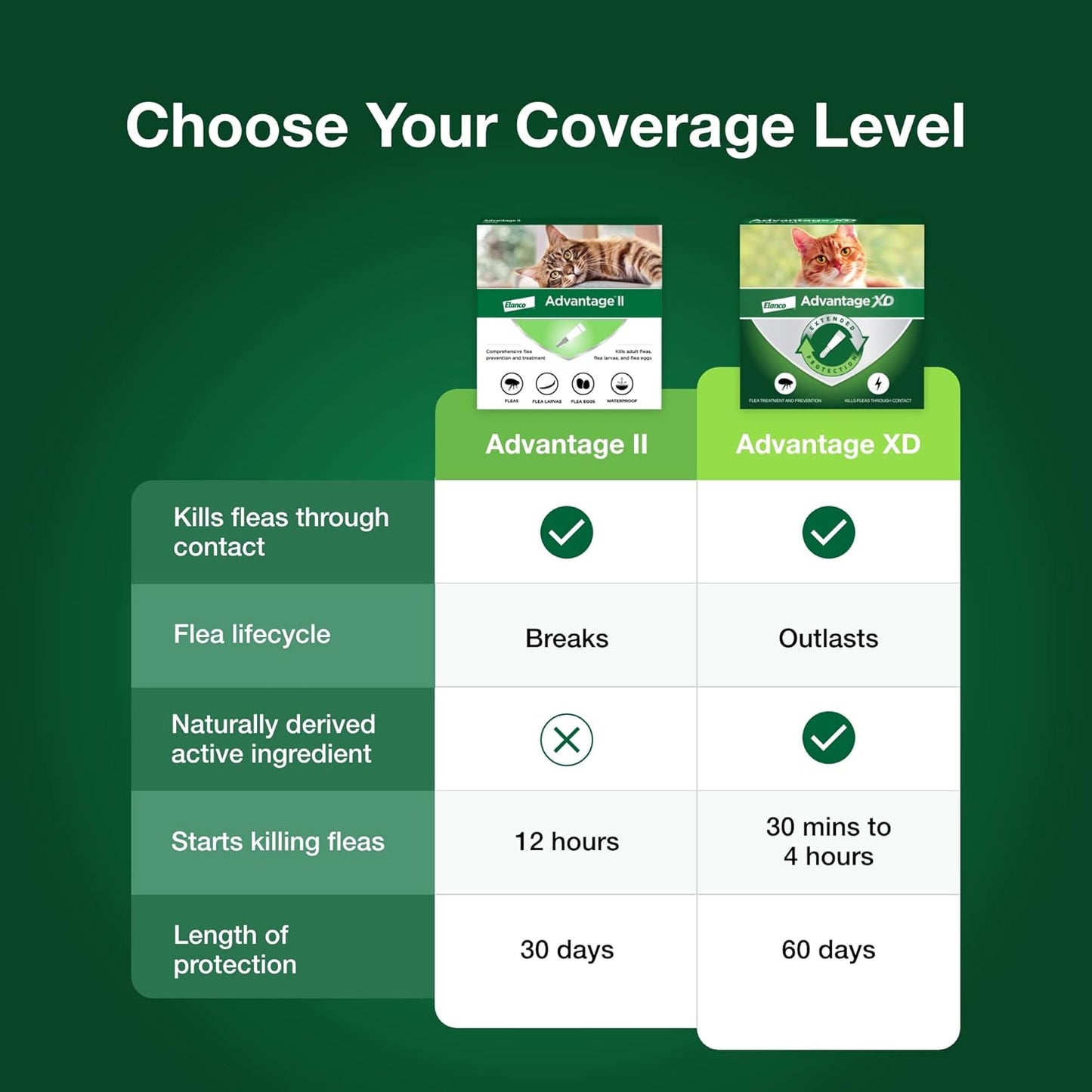 Advantage II Tratamiento y prevención de pulgas recomendado por vet...