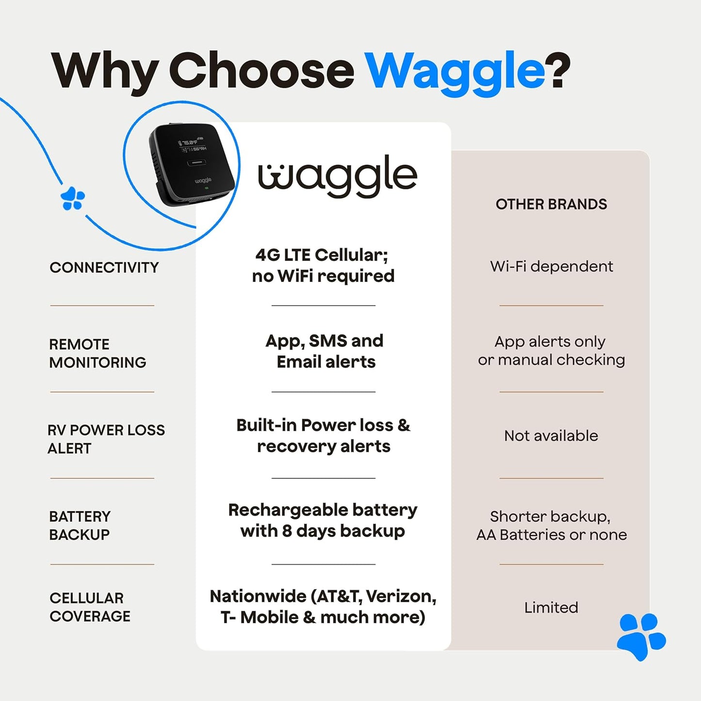 Waggle Monitor de temperatura para mascotas 4G (Lite) - No necesita...