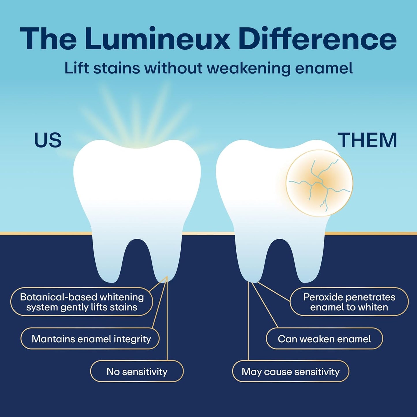 Lumineux Tiras blanqueadoras dentales, 35 tratamientos, sin peróxid...