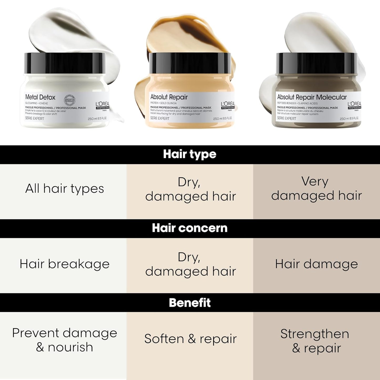 L'Oréal Professionnel Paris Absolut Repair Hair Mask - Tratamiento nutritivo de proteínas, hidrata, repara daños y añade brillo, para cabello seco y dañado