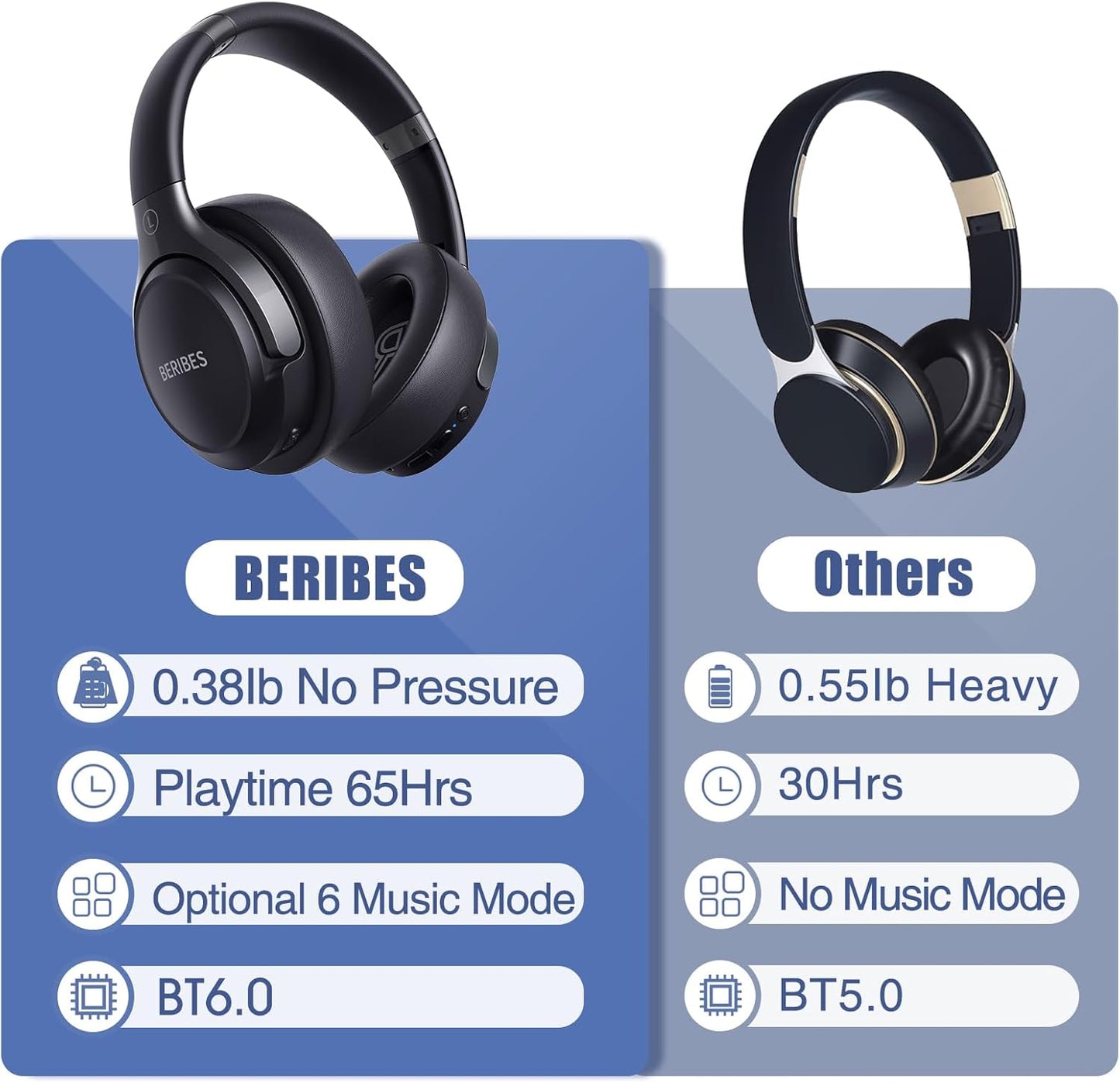 BERIBES Auriculares Bluetooth sobre la oreja, tiempo de reproducció...