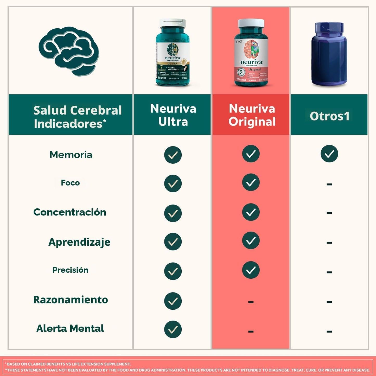 NEURIVA Suplemento cerebral nootrópico descafeinado original probad...