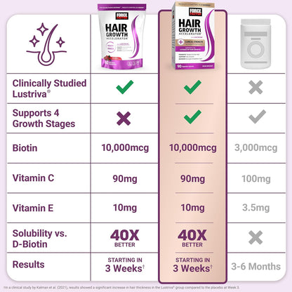 Force Factor Acelerador de crecimiento del cabello, vitaminas para...