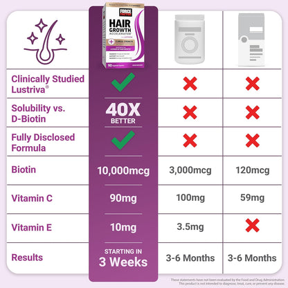 Force Factor Multivitamínico acelerador del crecimiento del cabello...