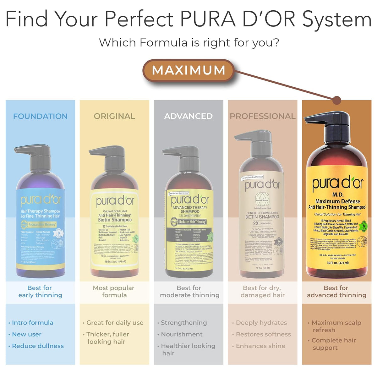 PURA D'OR MD Maximum Defense - Juego de champú y acondicionador...