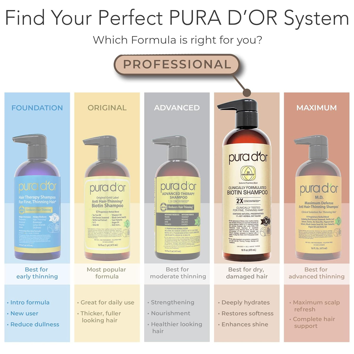 PURA D'OR Champú y Acondicionador de Biotina Formulados Clínica...