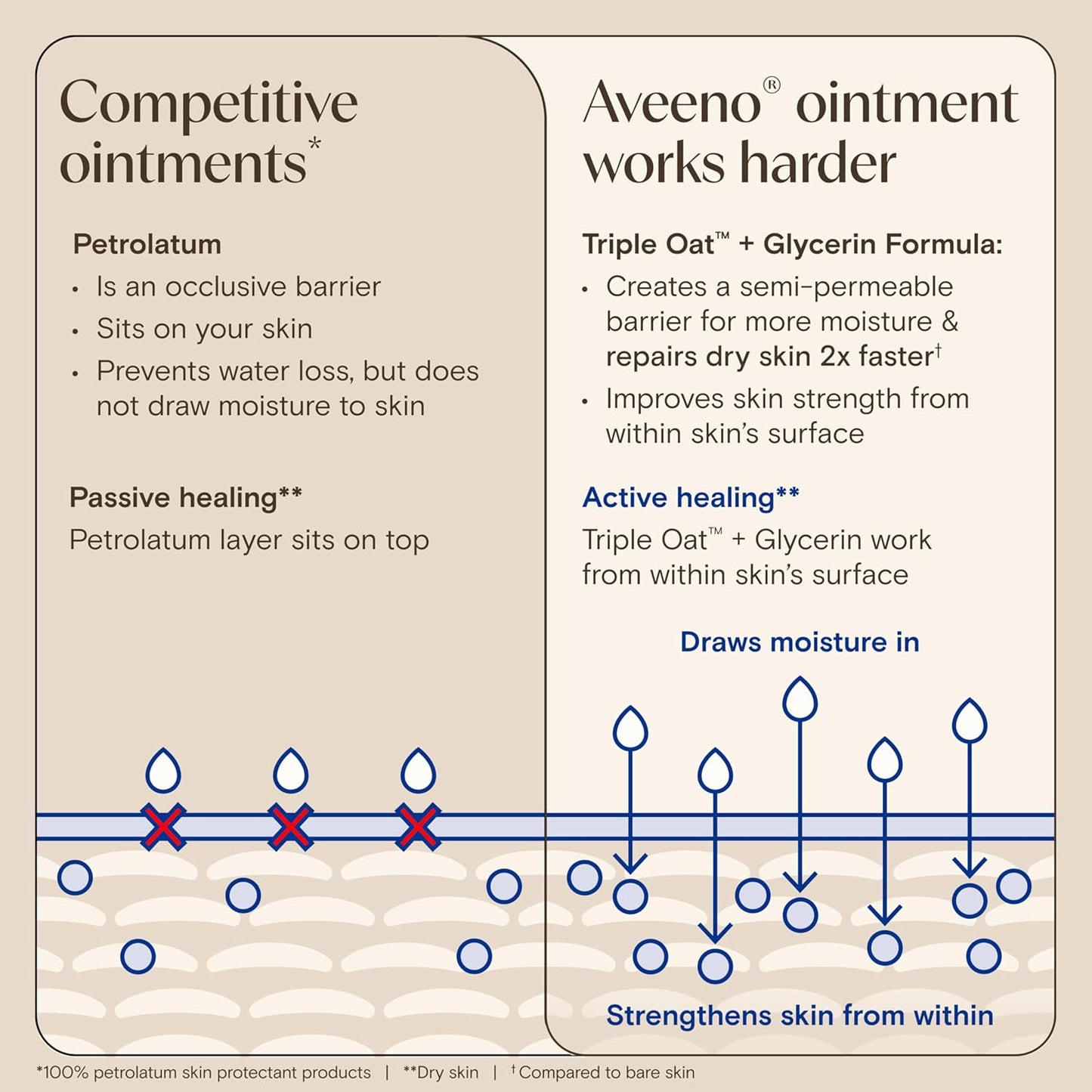 Aveeno Pomada curativa para aliviar la piel, protector de piel de 72 horas con triple avena y manteca de karité para piel extra seca, agrietada y sensible, sin fragancia y multiusos para labios, 7.2
