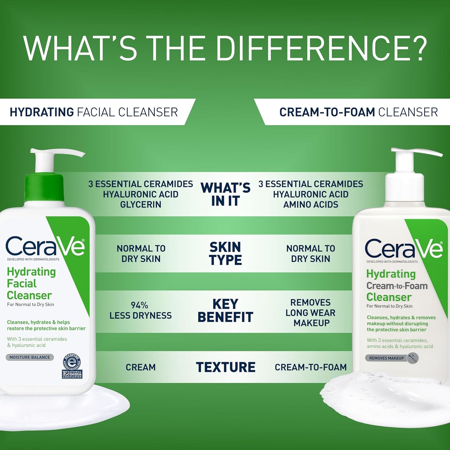 CeraVe Limpiador facial hidratante, lavado facial hidratante para p...