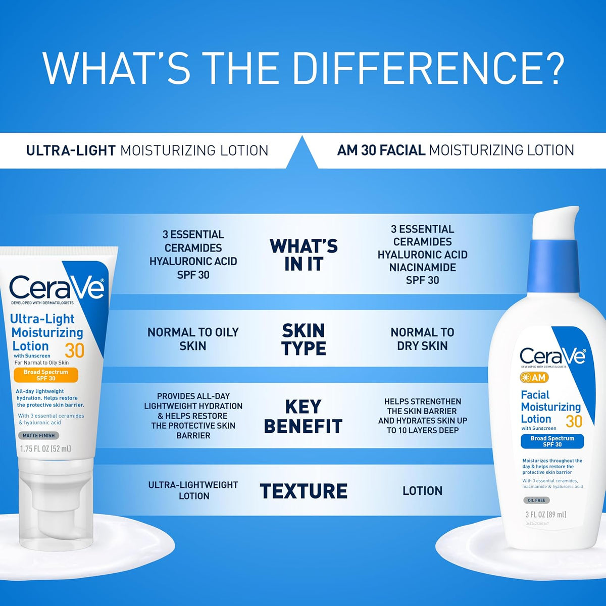 CeraVe Loción hidratante ultraligera SPF 30, protector solar para c...