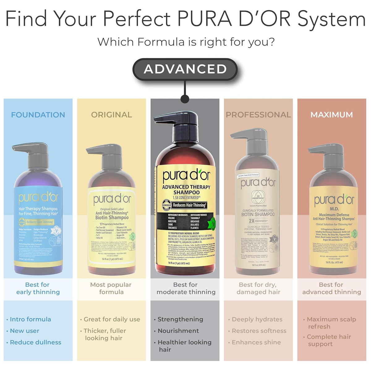 PURA D'OR Advanced Therapy Champú y Acondicionador de Biotina S...