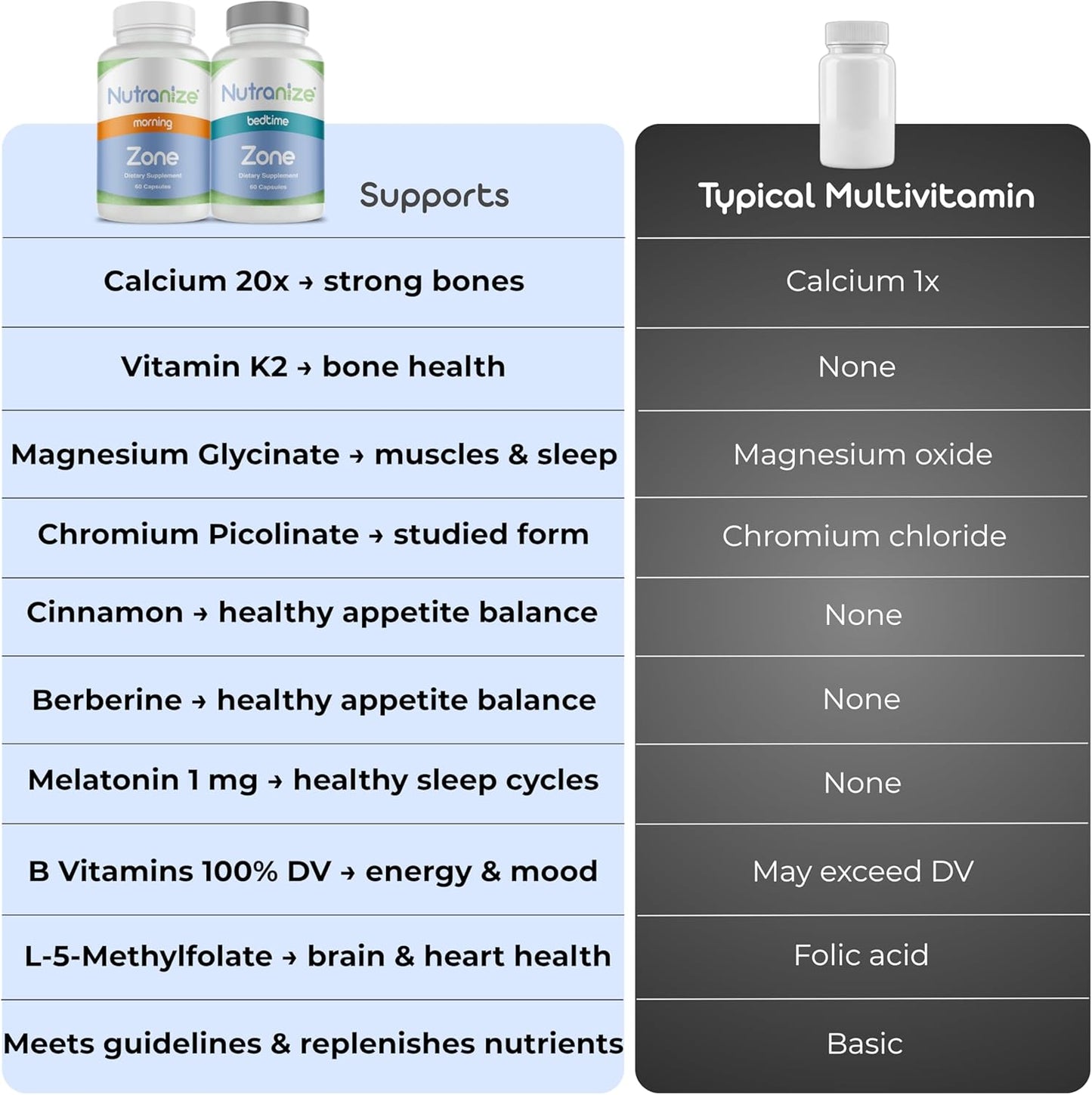 Nutranize Zone Twin-Pack Suplemento System \u2013 Cápsulas para mañ...