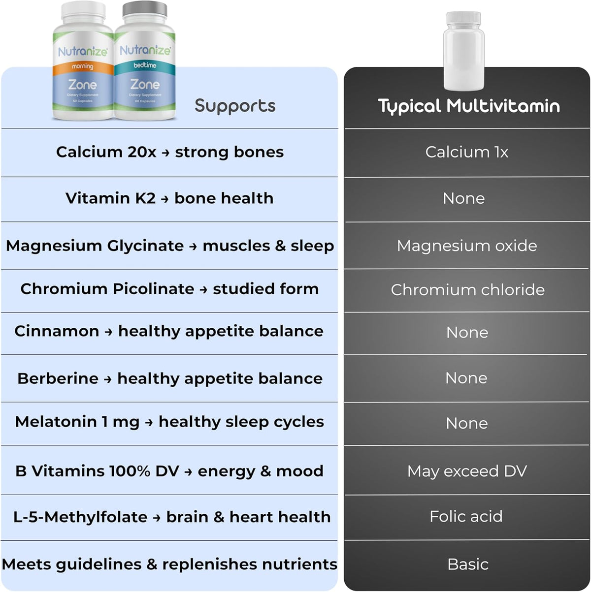Nutranize Zone Twin-Pack Suplemento System \u2013 Cápsulas para mañ...